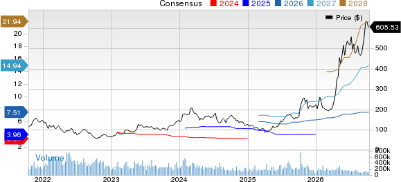 Advanced Micro Devices, Inc. Price and Consensus