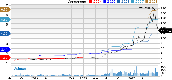 TTM Technologies, Inc. Price and Consensus
