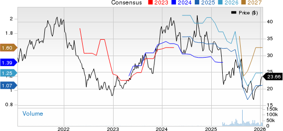 James Hardie Industries PLC. Price and Consensus