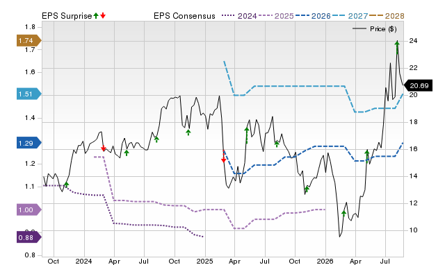 Zacks Price, Consensus and EPS Surprise Chart for FA
