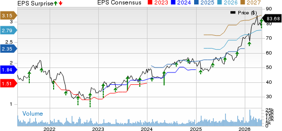 The New York Times Company Price, Consensus and EPS Surprise