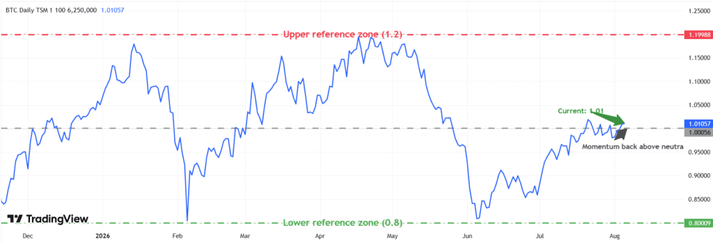 chart shows Bitcoin’s daily momentum has edged back above the neutral 1.0 level to 1.01 after recovering from around 0.8