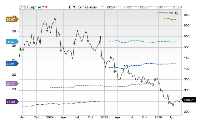 Price, Consensus and EPS Surprise Chart for ADBE