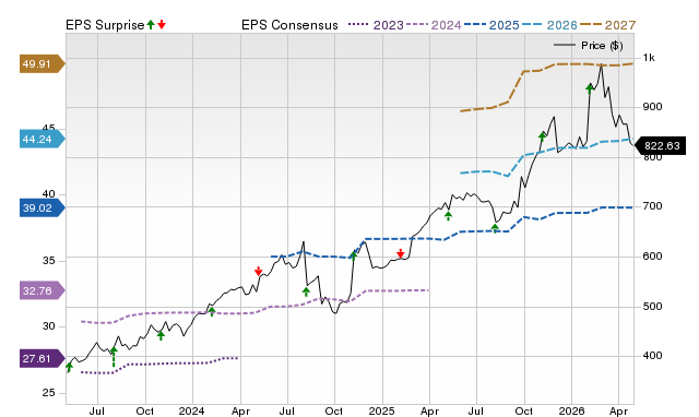Price, Consensus and EPS Surprise Chart for MCK