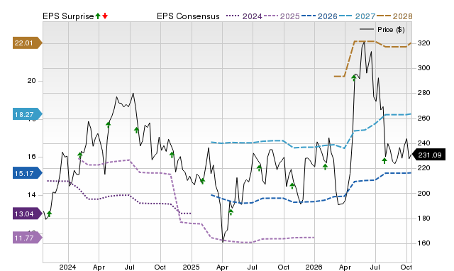 Zacks Price, Consensus and EPS Surprise Chart for NXPI