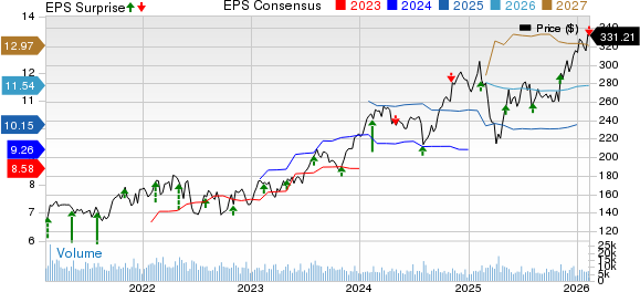 Marriott International, Inc. Price, Consensus and EPS Surprise