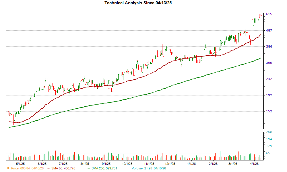 Moving Average Chart for AGX