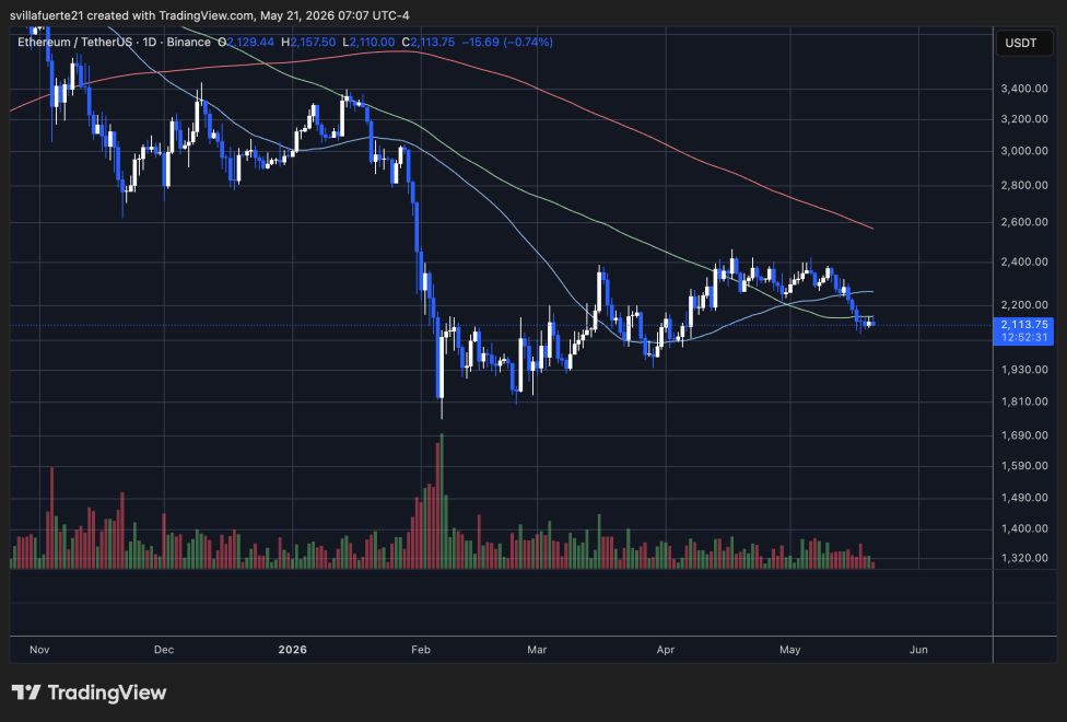 Ethereum consolidates below $2,150 level | Source: ETHUSDT Chart on TradingView 