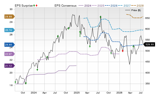 Price, Consensus and EPS Surprise Chart for LII