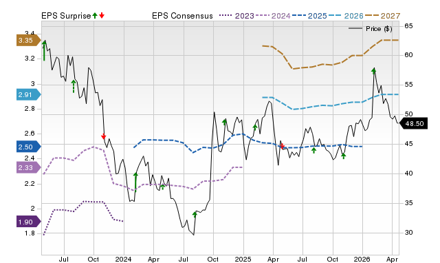 Price, Consensus and EPS Surprise Chart for YUMC