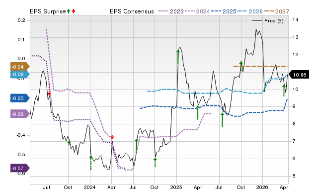 Zacks Price, Consensus and EPS Surprise Chart for ANGO