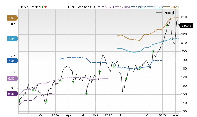 Price, Consensus and EPS Surprise Chart for AME