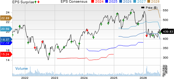S&P Global Inc. Price, Consensus and EPS Surprise