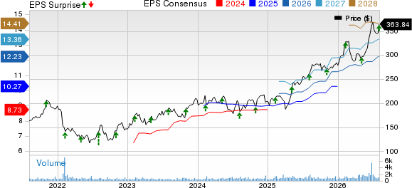 Watts Water Technologies, Inc. Price, Consensus and EPS Surprise