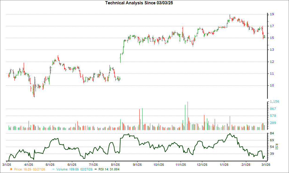3-month RSI Chart for SHC