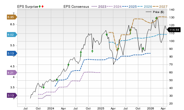 Price, Consensus and EPS Surprise Chart for SN