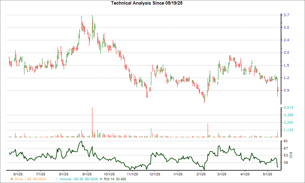 3-month RSI Chart for MBOT