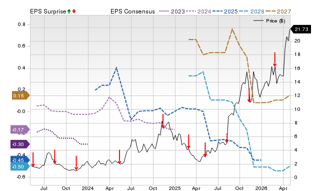 Price, Consensus and EPS Surprise Chart for WULF