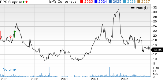 Hamilton Beach Brands Holding Company Price, Consensus and EPS Surprise