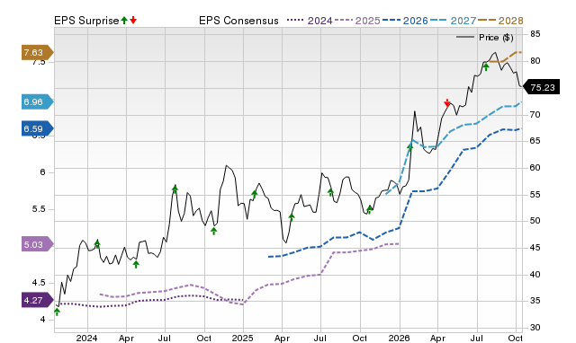 Price, Consensus and EPS Surprise Chart for WSFS