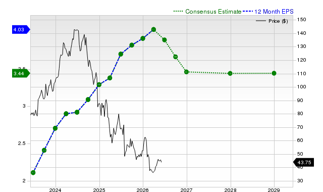12-month consensus EPS estimate for NVO