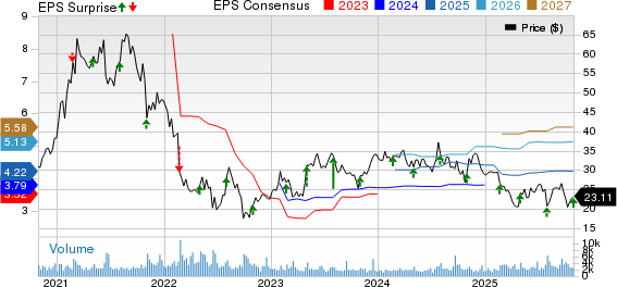 Upbound Group, Inc. Price, Consensus and EPS Surprise