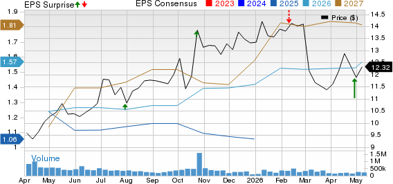Ford Motor Company Price, Consensus and EPS Surprise