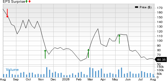 Circle Internet Group, Inc. Price and EPS Surprise