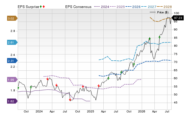Price, Consensus and EPS Surprise Chart for MNST