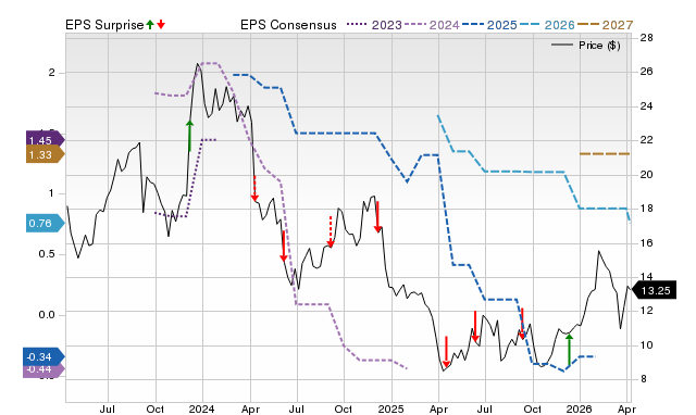 Price, Consensus and EPS Surprise Chart for HOFT