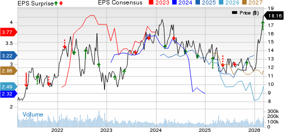 Petroleo Brasileiro S.A.- Petrobras Price, Consensus and EPS Surprise