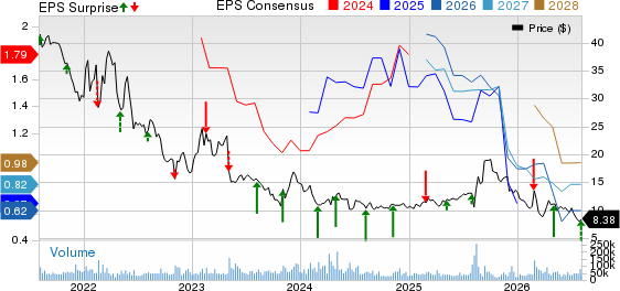 Paramount Skydance Corporation Price, Consensus and EPS Surprise