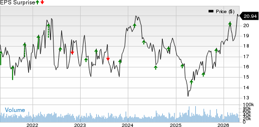 Host Hotels & Resorts, Inc. Price and EPS Surprise