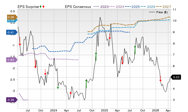 Zacks Price, Consensus and EPS Surprise Chart for PTON