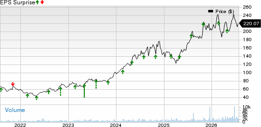 SPX Technologies, Inc. Price and EPS Surprise