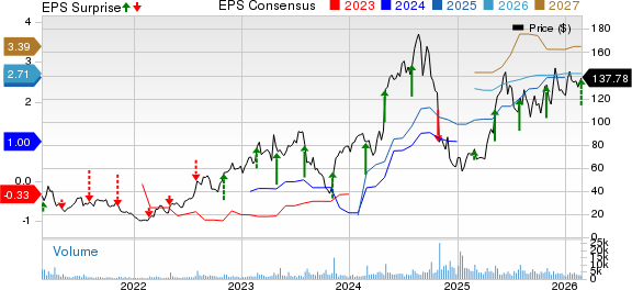 TransMedics Group, Inc. Price, Consensus and EPS Surprise