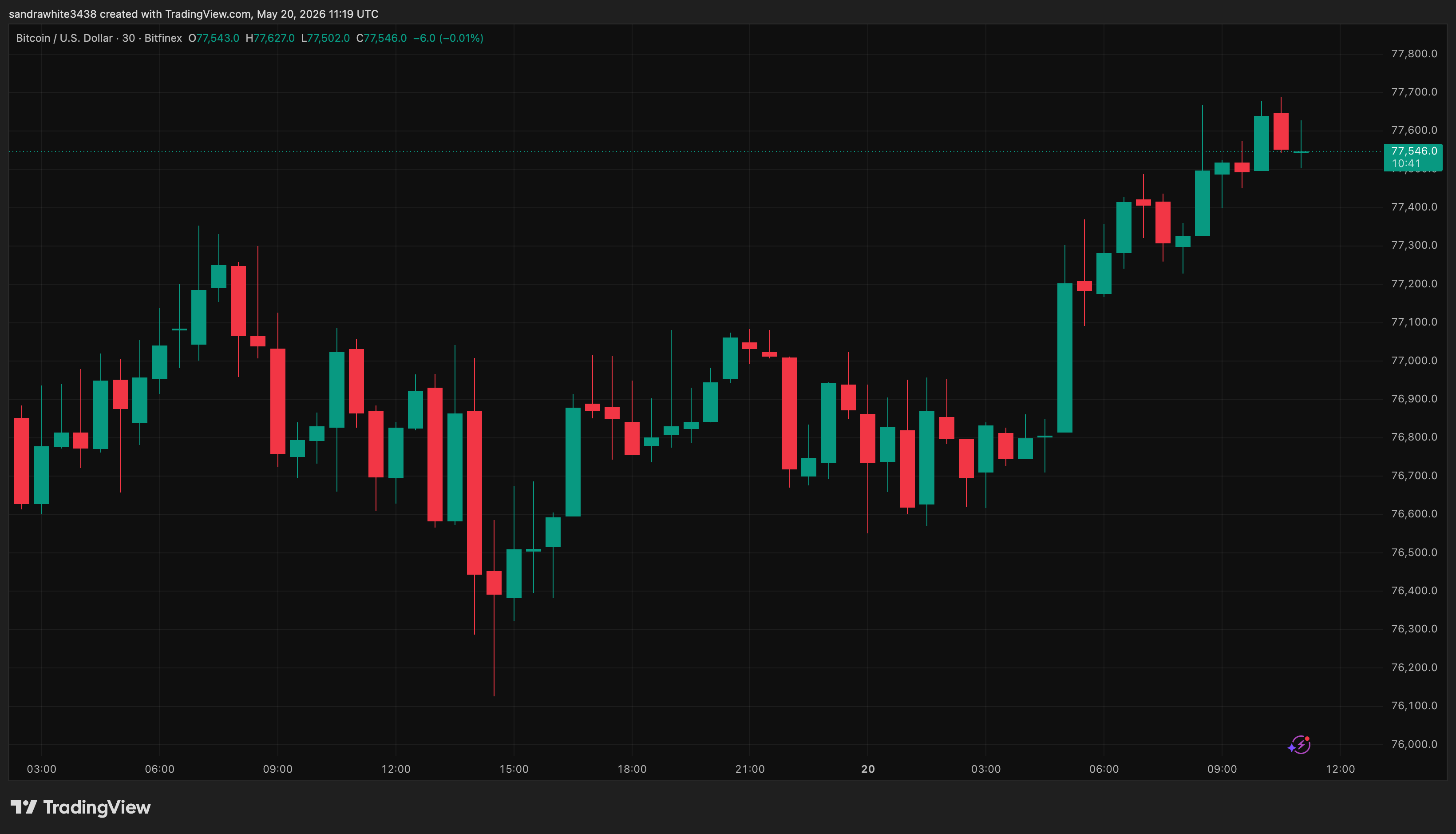 Bitcoin price chart from Tradingview.com
