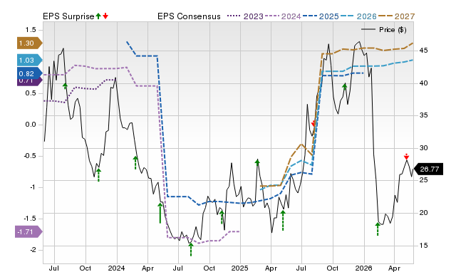 Zacks Price, Consensus and EPS Surprise Chart for U