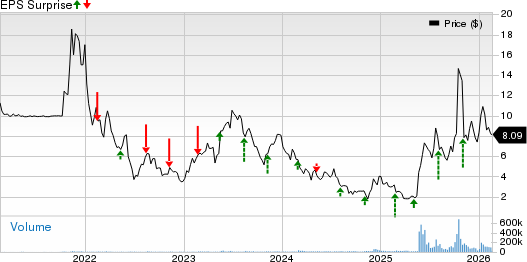 Navitas Semiconductor Corporation Price and EPS Surprise