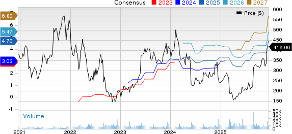 MongoDB, Inc. Price and Consensus