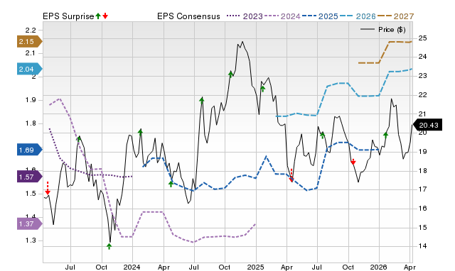 Price, Consensus and EPS Surprise Chart for SFNC