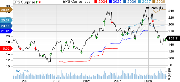 Universal Health Services, Inc. Price, Consensus and EPS Surprise