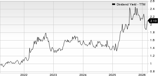 Columbia Sportswear Company Dividend Yield (TTM)