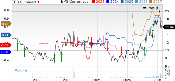 Pharming Group N.V. Sponsored ADR Price, Consensus and EPS Surprise