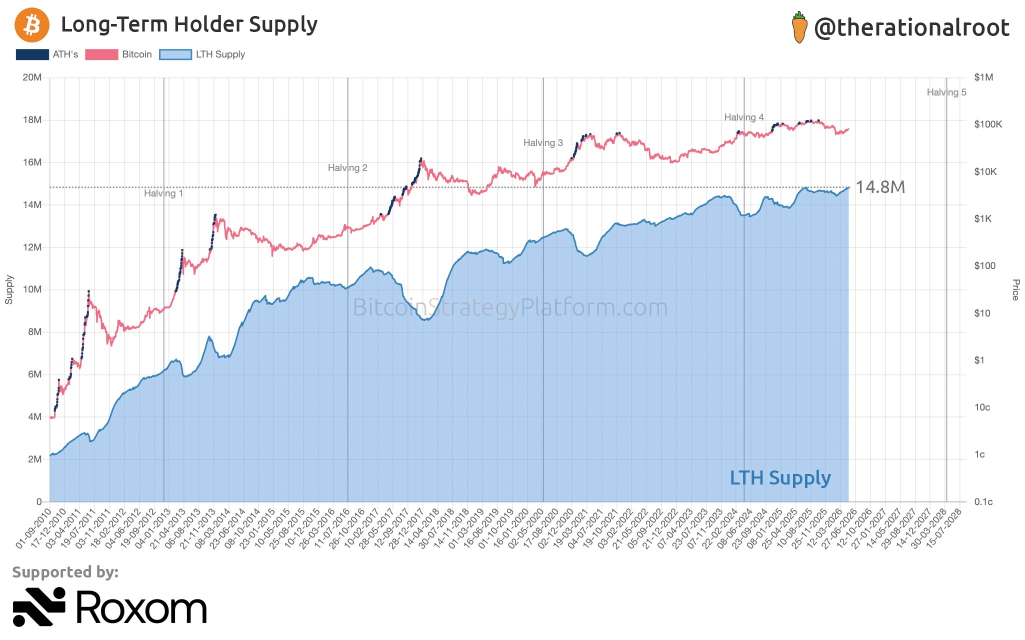 Bitcoin LTH Supply