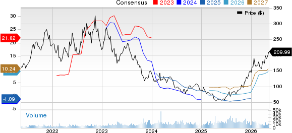 Albemarle Corporation Price and Consensus