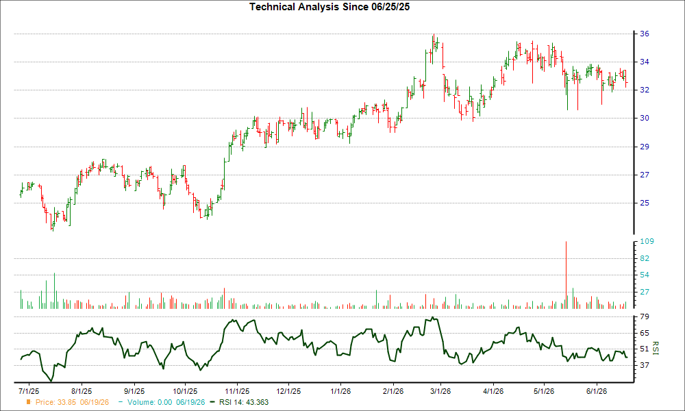 3-month RSI Chart for VTMX