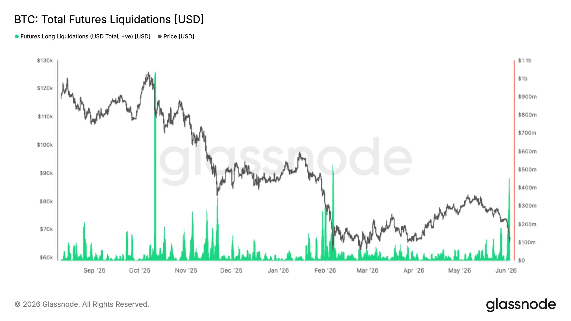 Bitcoin Liquidations