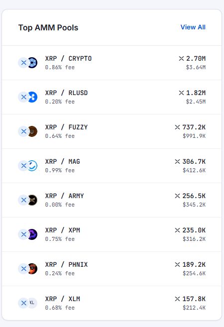 XRP 밈코인 FUZZY가 XRP 레저 최상위 AMM 풀 중 하나로 평가됨