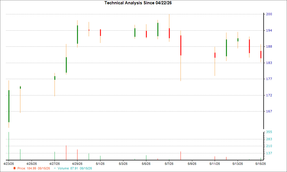 1-month candlestick chart for MOH